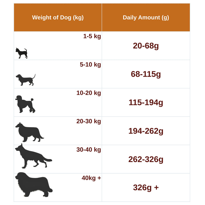 Chart showing recommended daily dog Dr Venata  Stay Mobile food amounts based on weight.