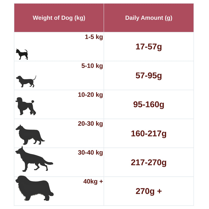 Chart showing recommended daily dog food amounts based on weight.