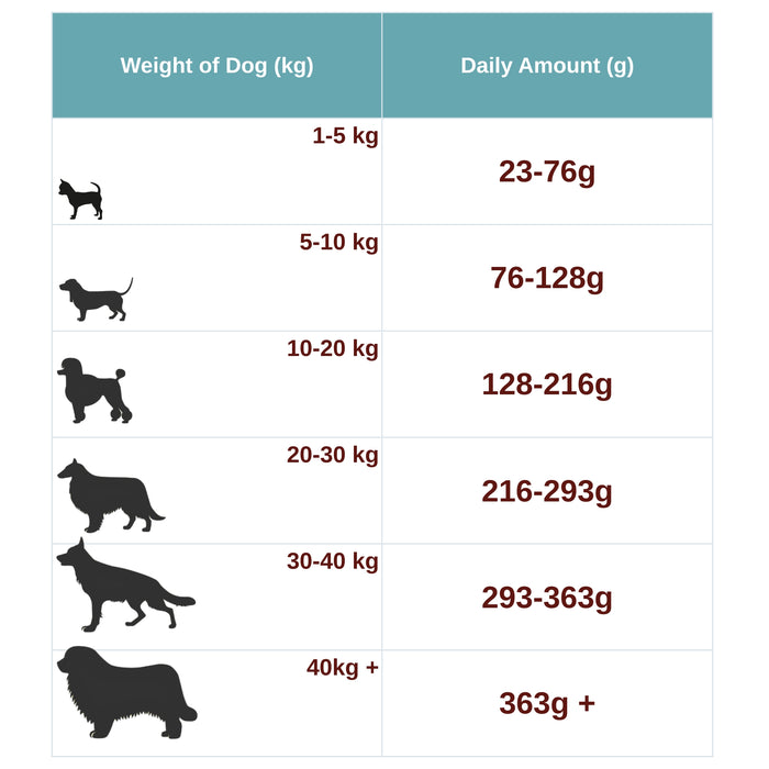 Chart showing recommended daily dog food amounts based on weight.