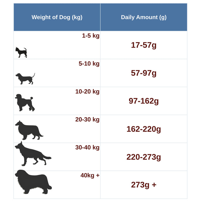 Chart showing recommended daily dog food amounts based on weight.