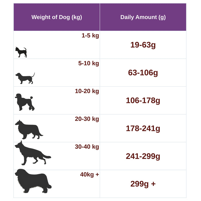 Chart showing recommended daily Dr. Venta's dog food amounts based on weight.